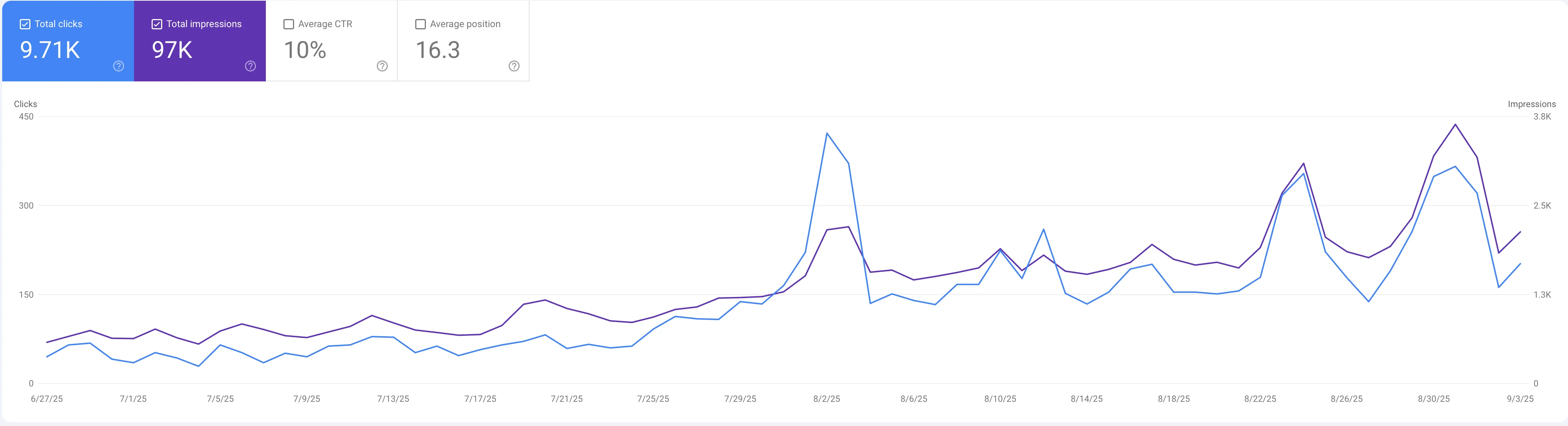 Brand Farms Google Search Console data showing traffic spikes during fall season