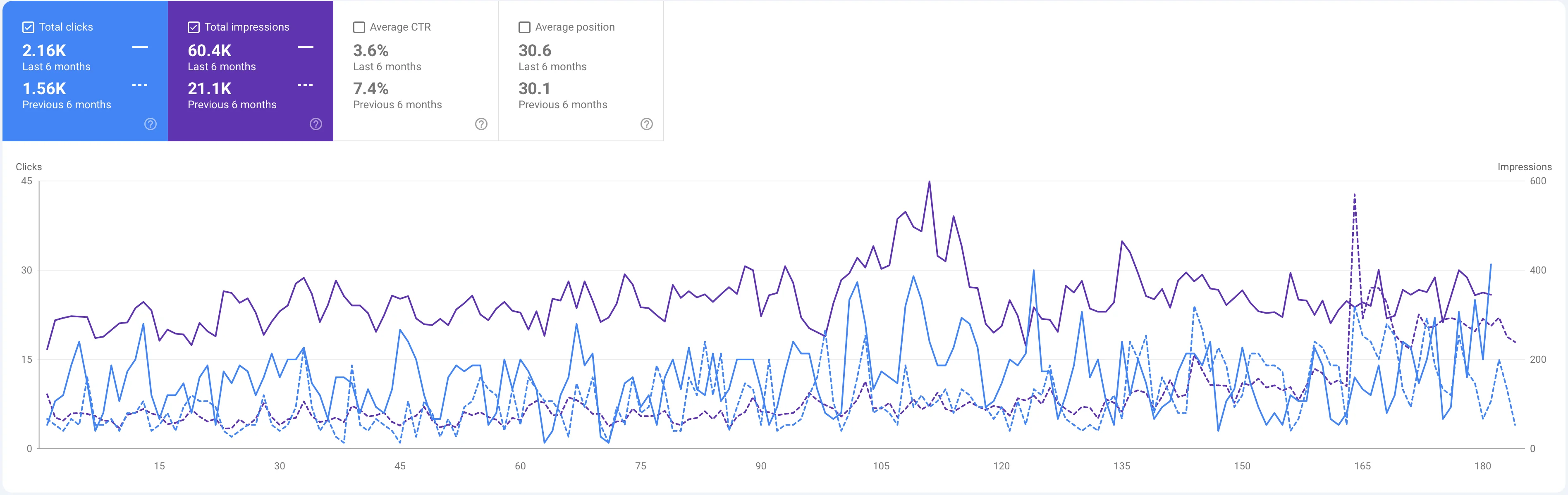 Real Google Search Console results showing SEO performance improvements